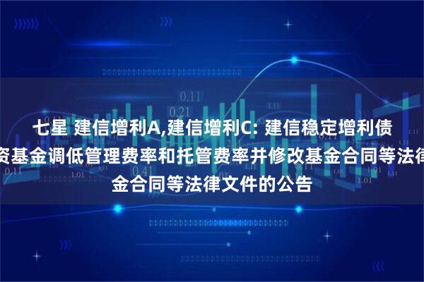 七星 建信增利A,建信增利C: 建信稳定增利债券型证券投资基金调低管理费率和托管费率并修改基金合同等法律文件的公告